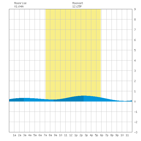 Toms Harbor Cut tide chart for Sunday, January 11, 2026