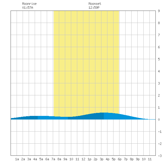Toms Harbor Cut tide chart for Monday, January 12, 2026