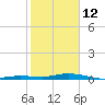 Toms Harbor Cut tide chart for Monday, January 12, 2026