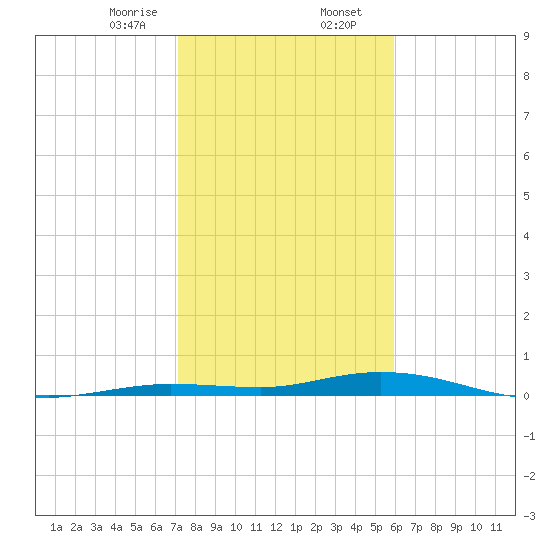 Toms Harbor Cut tide chart for Wednesday, January 14, 2026