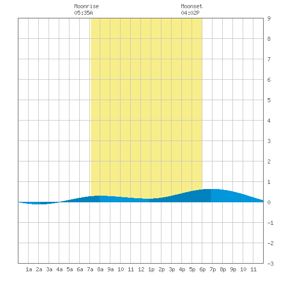 Toms Harbor Cut tide chart for Friday, January 16, 2026