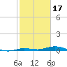 Toms Harbor Cut tide chart for Saturday, January 17, 2026