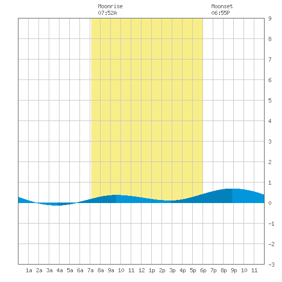 Toms Harbor Cut tide chart for Monday, January 19, 2026