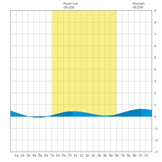 Toms Harbor Cut tide chart for Wednesday, January 21, 2026