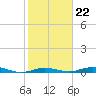 Toms Harbor Cut tide chart for Thursday, January 22, 2026