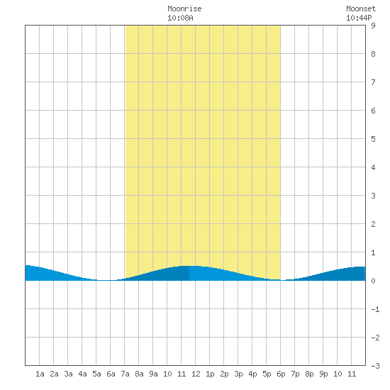 Toms Harbor Cut tide chart for Friday, January 23, 2026
