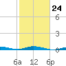 Toms Harbor Cut tide chart for Saturday, January 24, 2026