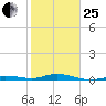 Toms Harbor Cut tide chart for Sunday, January 25, 2026