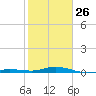 Toms Harbor Cut tide chart for Monday, January 26, 2026