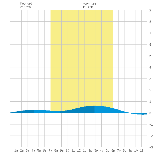 Toms Harbor Cut tide chart for Tuesday, January 27, 2026