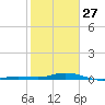 Toms Harbor Cut tide chart for Tuesday, January 27, 2026