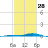 Toms Harbor Cut tide chart for Wednesday, January 28, 2026