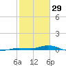 Toms Harbor Cut tide chart for Thursday, January 29, 2026