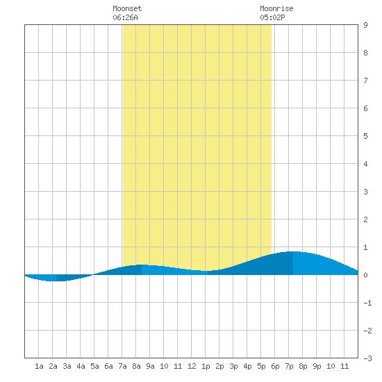 Toms Harbor Cut tide chart for Friday, January 2, 2026