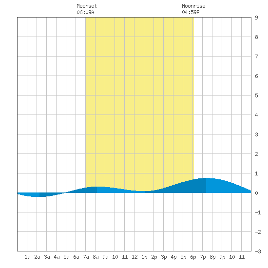 Toms Harbor Cut tide chart for Saturday, January 31, 2026