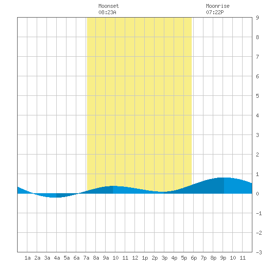 Toms Harbor Cut tide chart for Sunday, January 4, 2026