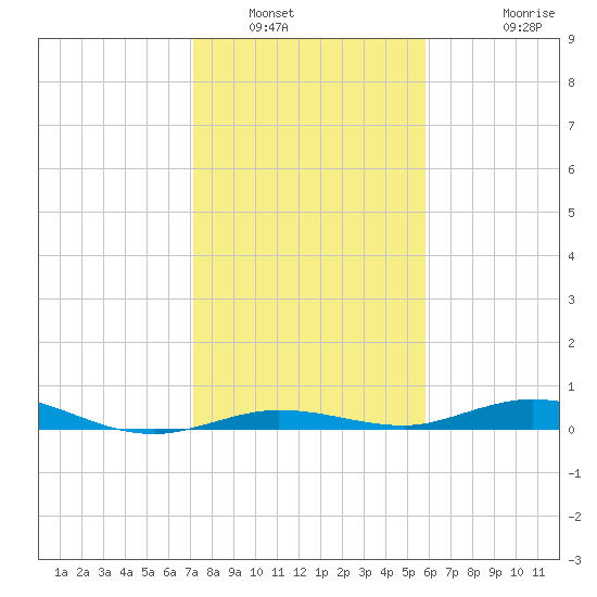 Toms Harbor Cut tide chart for Tuesday, January 6, 2026