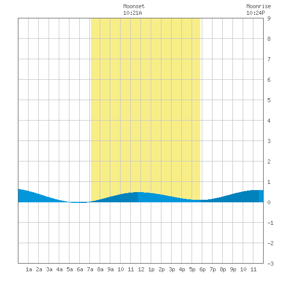 Toms Harbor Cut tide chart for Wednesday, January 7, 2026
