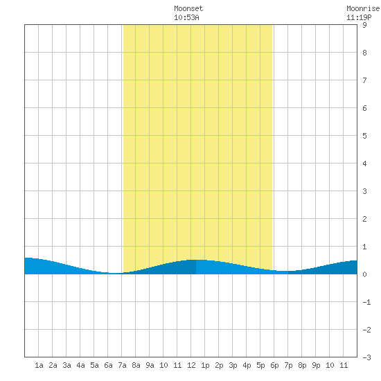 Toms Harbor Cut tide chart for Thursday, January 8, 2026