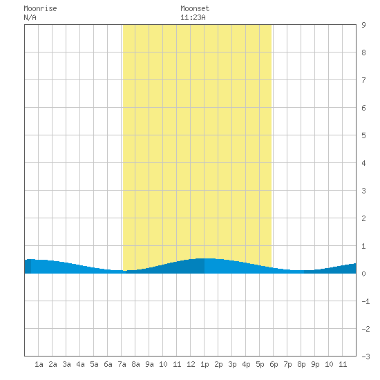 Toms Harbor Cut tide chart for Friday, January 9, 2026