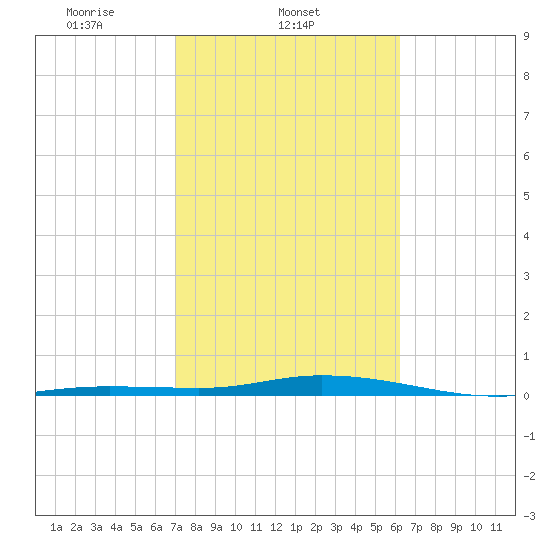 Toms Harbor Cut tide chart for Tuesday, February 10, 2026