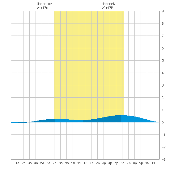Toms Harbor Cut tide chart for Friday, February 13, 2026