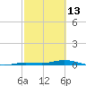 Toms Harbor Cut tide chart for Friday, February 13, 2026