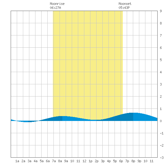 Toms Harbor Cut tide chart for Monday, February 16, 2026