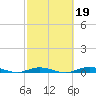 Toms Harbor Cut tide chart for Thursday, February 19, 2026