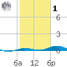 Toms Harbor Cut tide chart for Sunday, February 1, 2026