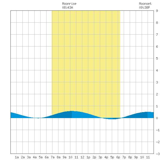 Toms Harbor Cut tide chart for Friday, February 20, 2026