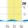 Toms Harbor Cut tide chart for Friday, February 20, 2026