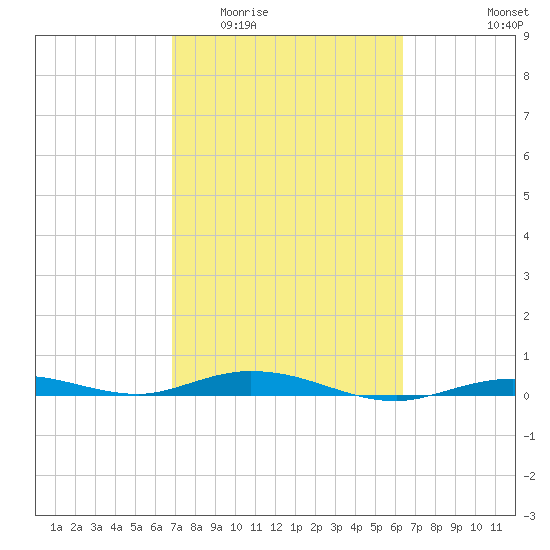 Toms Harbor Cut tide chart for Saturday, February 21, 2026