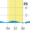 Toms Harbor Cut tide chart for Saturday, February 21, 2026