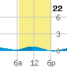 Toms Harbor Cut tide chart for Sunday, February 22, 2026