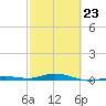 Toms Harbor Cut tide chart for Monday, February 23, 2026