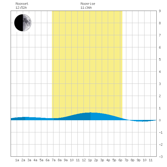 Toms Harbor Cut tide chart for Tuesday, February 24, 2026