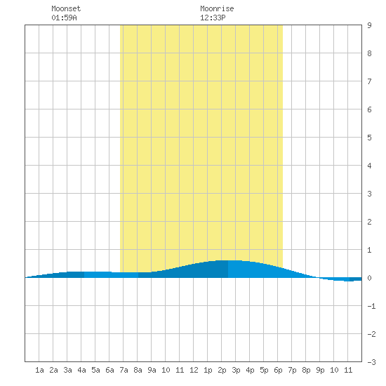 Toms Harbor Cut tide chart for Wednesday, February 25, 2026