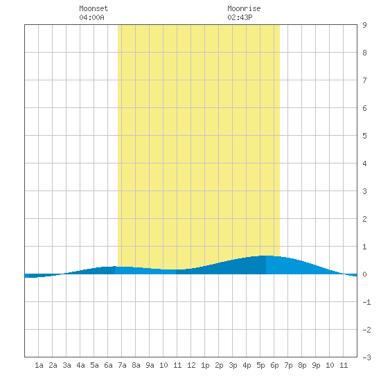 Toms Harbor Cut tide chart for Friday, February 27, 2026
