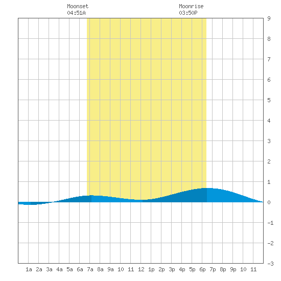 Toms Harbor Cut tide chart for Saturday, February 28, 2026