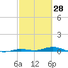 Toms Harbor Cut tide chart for Saturday, February 28, 2026