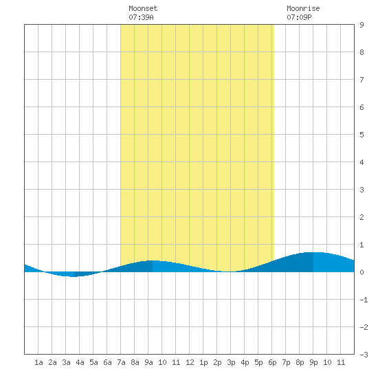Toms Harbor Cut tide chart for Monday, February 2, 2026
