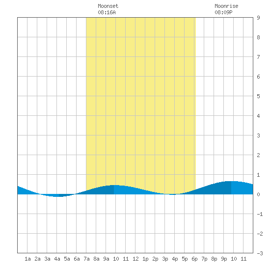 Toms Harbor Cut tide chart for Tuesday, February 3, 2026