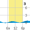 Toms Harbor Cut tide chart for Tuesday, February 3, 2026