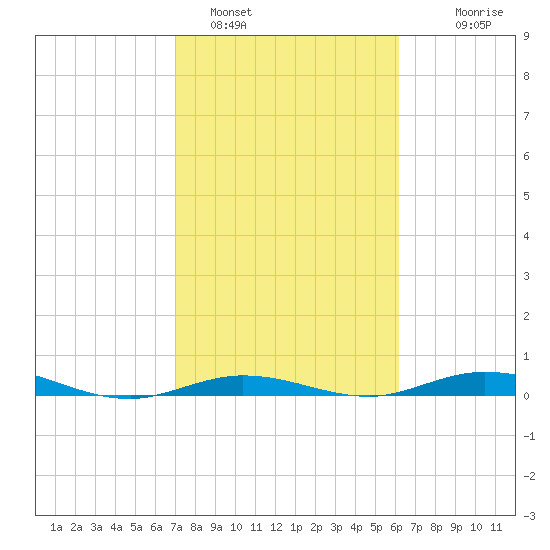 Toms Harbor Cut tide chart for Wednesday, February 4, 2026