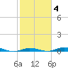 Toms Harbor Cut tide chart for Wednesday, February 4, 2026