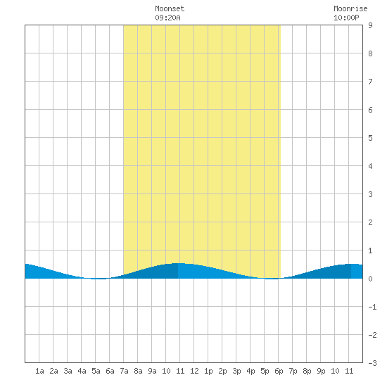 Toms Harbor Cut tide chart for Thursday, February 5, 2026