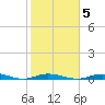 Toms Harbor Cut tide chart for Thursday, February 5, 2026