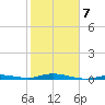 Toms Harbor Cut tide chart for Saturday, February 7, 2026