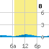 Toms Harbor Cut tide chart for Sunday, February 8, 2026